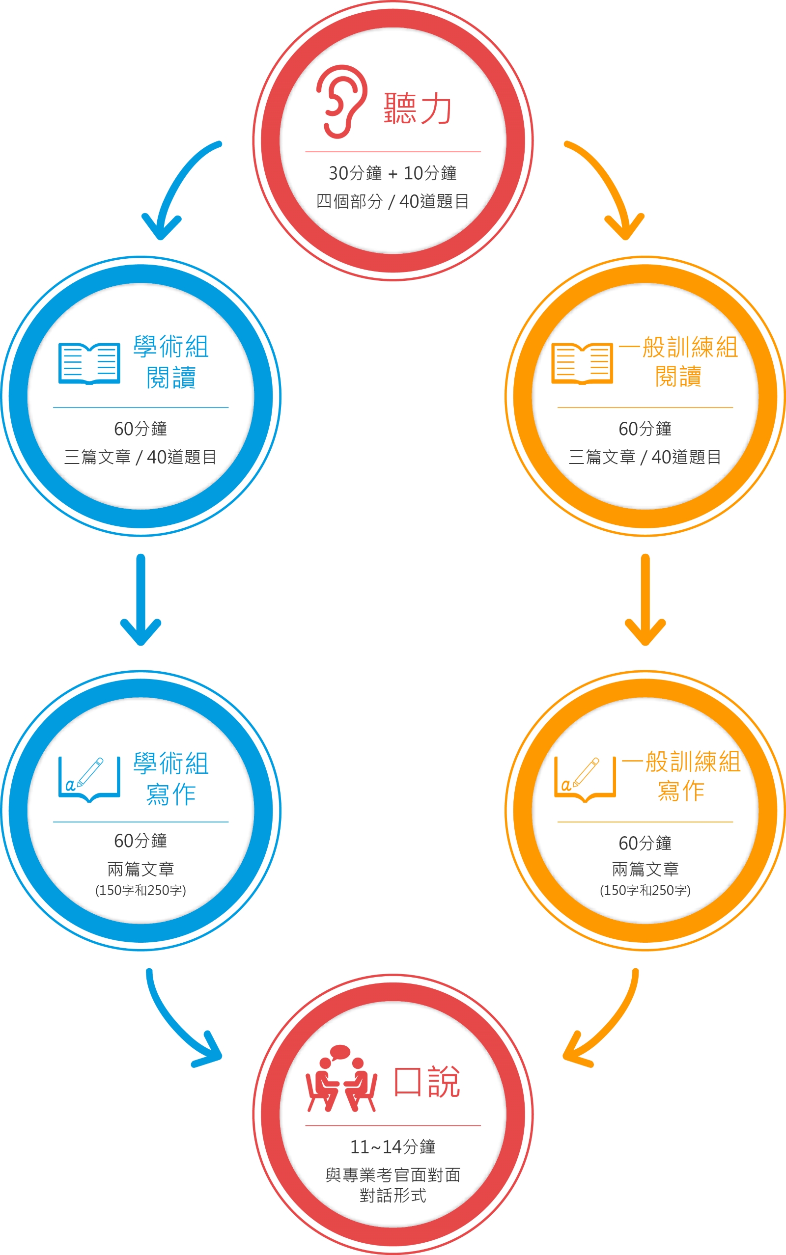 雅思考試的內容-聽力,閱讀,寫作,口說