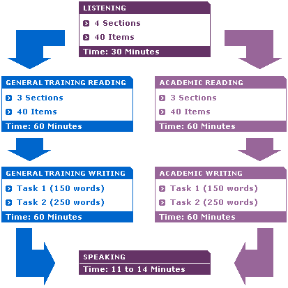 All candidates must complete four Modules - Listening, Reading, Writing and Speaking